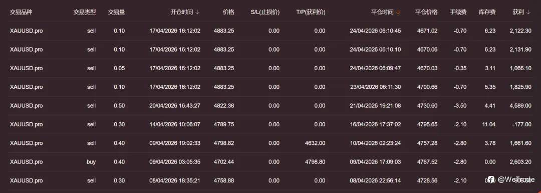 WeTrade百万美金交易大赛·从冲高到筛选，大赛进入结构竞争阶段