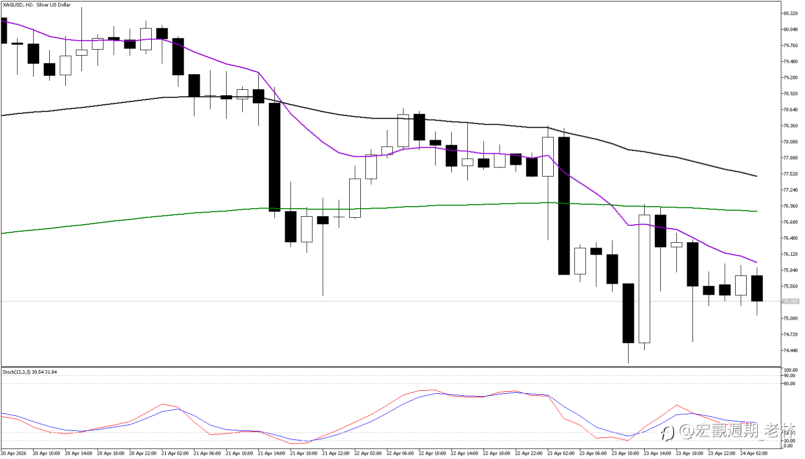 白銀 (XAGUSD) 深度解析：短期動能悄然轉向，牛熊延長賽誰能笑到最後？