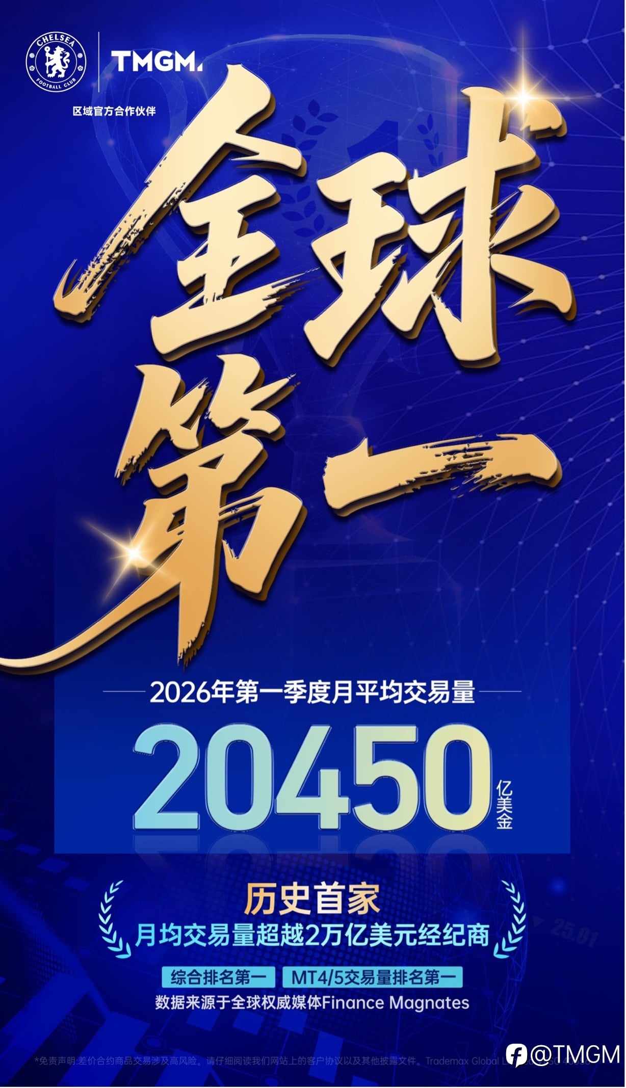 开年封王，世界第一｜TMGM 2026 Q1月均交易量20,450亿美元，成为史上首家月均交易量超越2万亿美元经纪商！