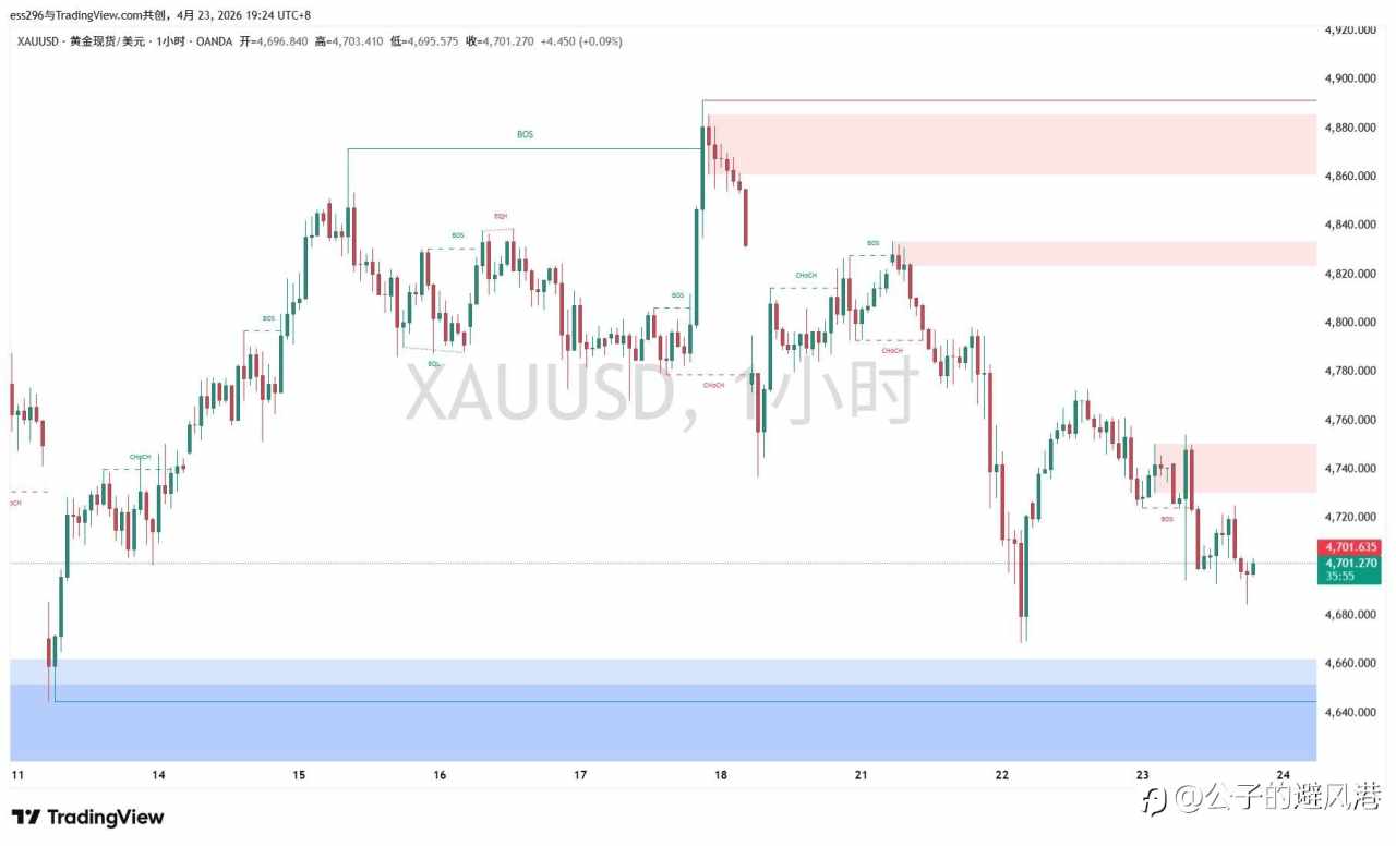 4.23 现货黄金(XAU/USD)晚间观点