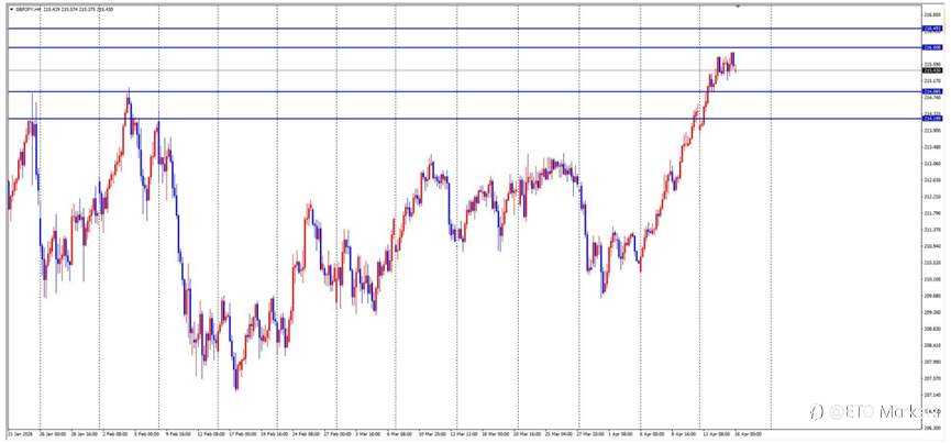 ETO Markets 每日汇评｜黄金高位震荡于 4870 下方，欧美运行至 1.179 附近整理，镑日触及 215.9 后动能放缓