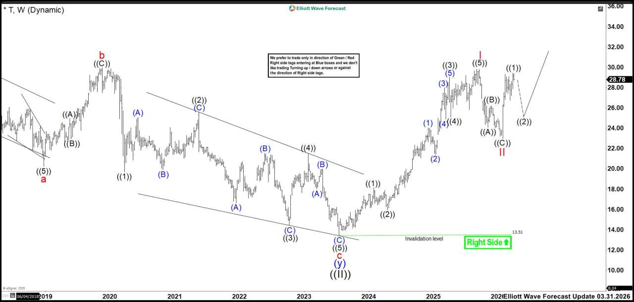 AT&T (T): Key Support Holds as Market Prepares for Next Rally