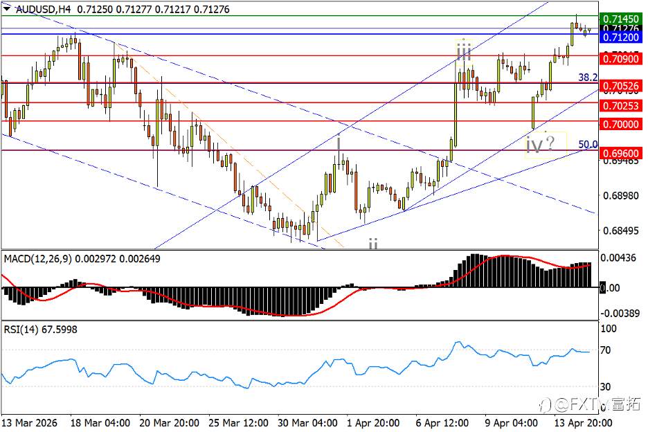 【FXTM富拓】澳美将破年内新高？油价直面“最大”挑战！
