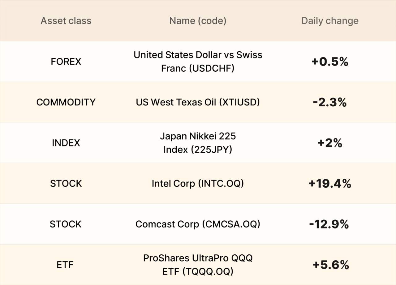 ​EBC Markets Briefing | Japan stocks set new record; Intel shares boomed