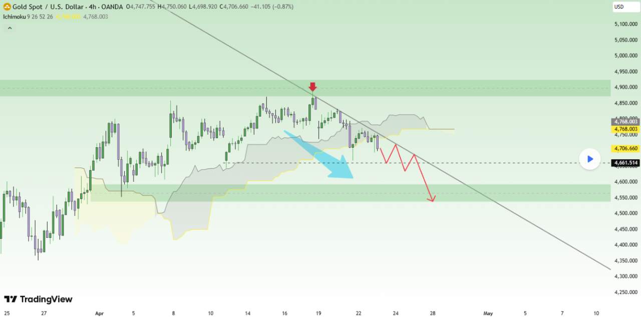 XAUUSD – Outlook Bearish Masih Mendominasi di Tengah Tekanan Fundamental dan Struktur Teknikal