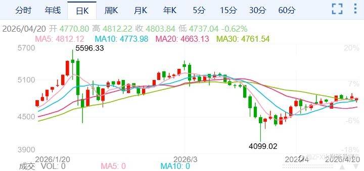 ZFX山海证券：金价跳空低开！