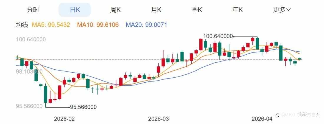 ZFX山海证券：金价跳空近100美元！