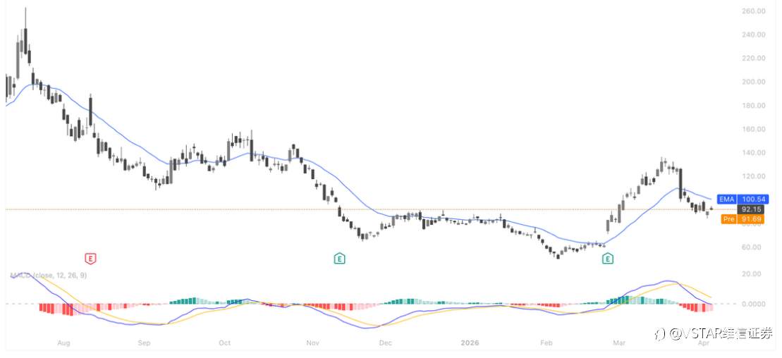 VSTAR每日美股行情（07/04/2026）