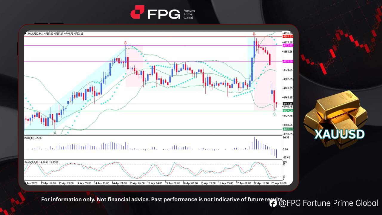 FPG XAUUSD Market Report April 20, 2026