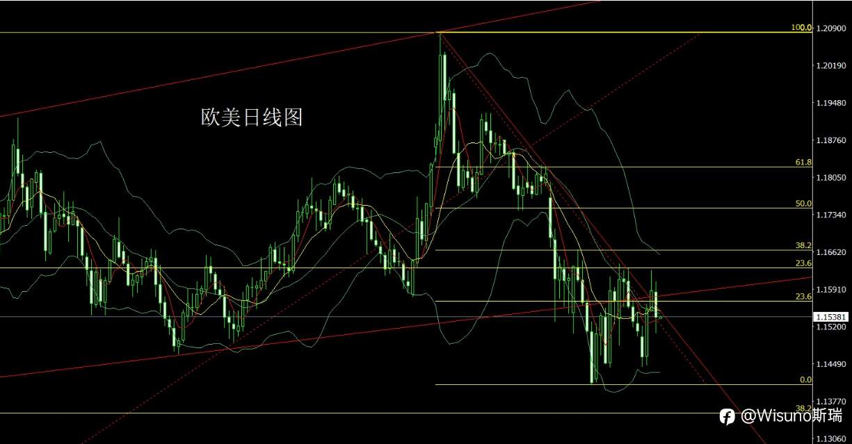Wisuno 4月3日市场分析:原油强势拉升,金银探底后低吸思路延续