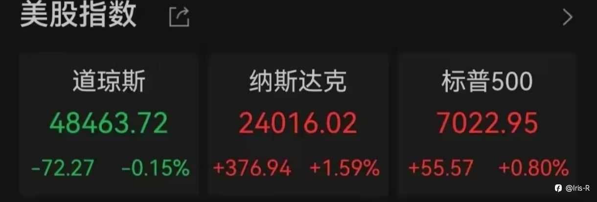 美股持续走强，纳指连涨刷新历史纪录