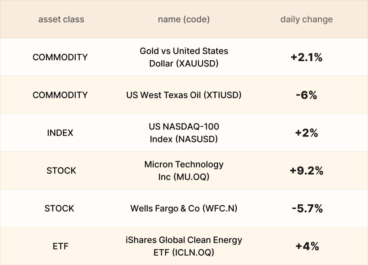 ​EBC Markets Briefing | Euro firms on hope for new peace talks; Wells Fargo missed estimates