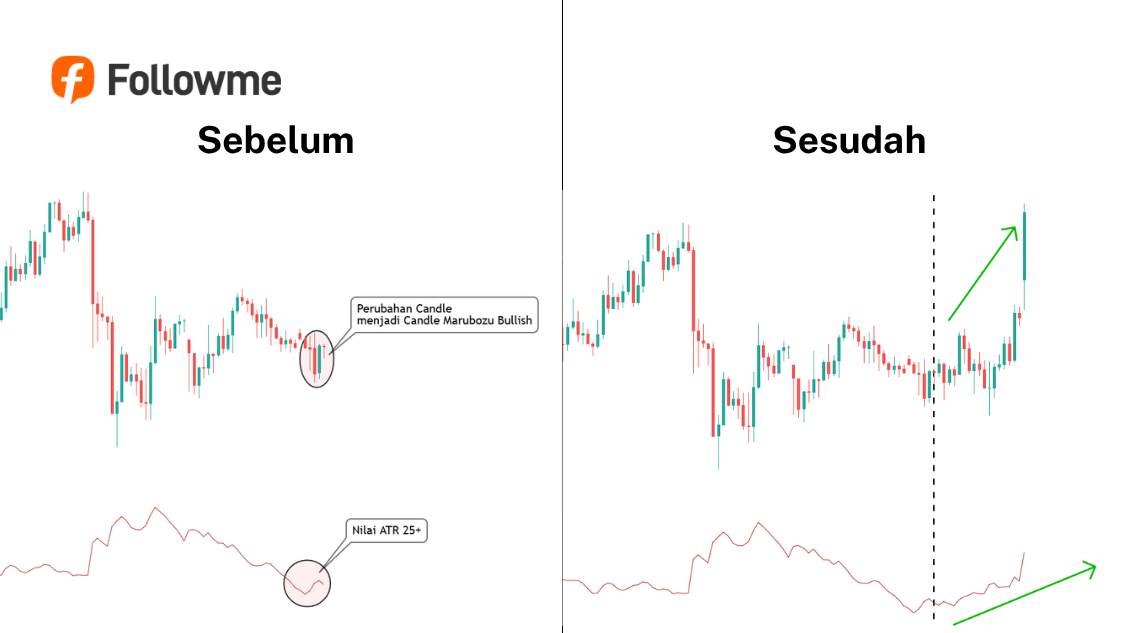 Indikator ATR (Average True Range): Fungsi, Setting, dan Cara Pakainya