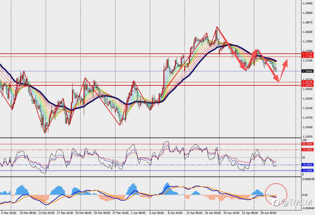 TMGM每日市场4月30日