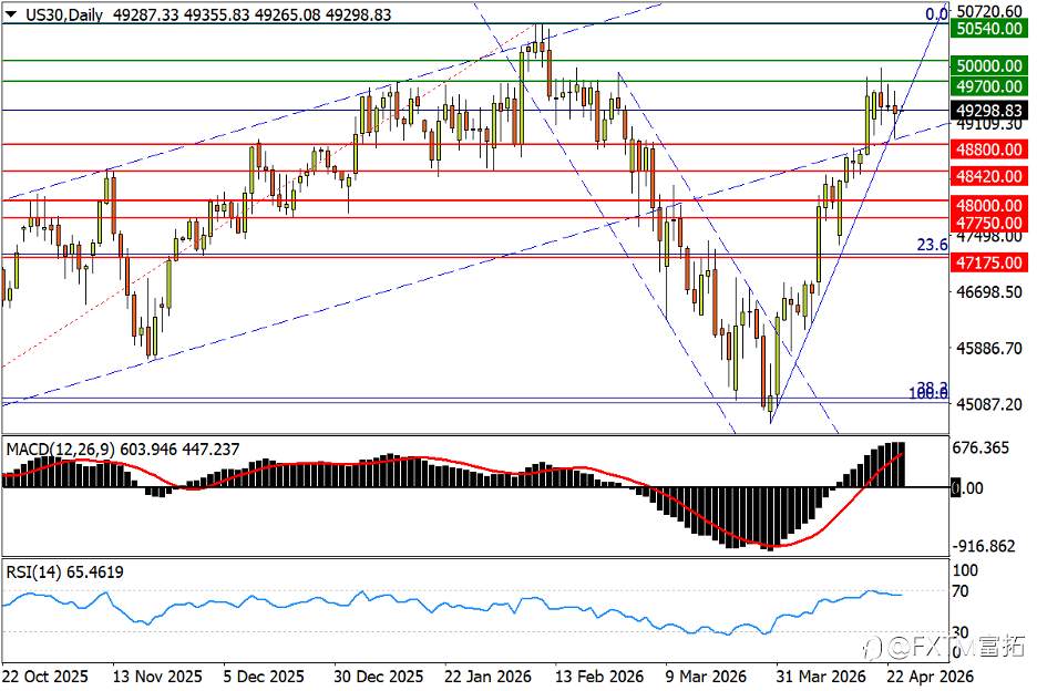【FXTM富拓】澳元箱体终结v浪；油价冲百需先守“命脉”