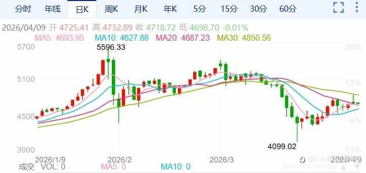 ZFX山海证券：黄金出现过山车行情！