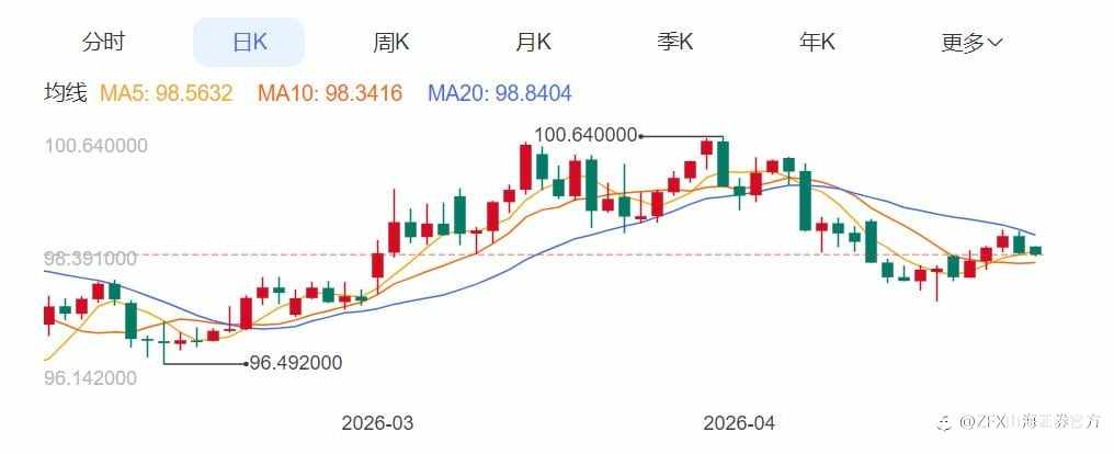 ZFX山海证券：金价再度承压！