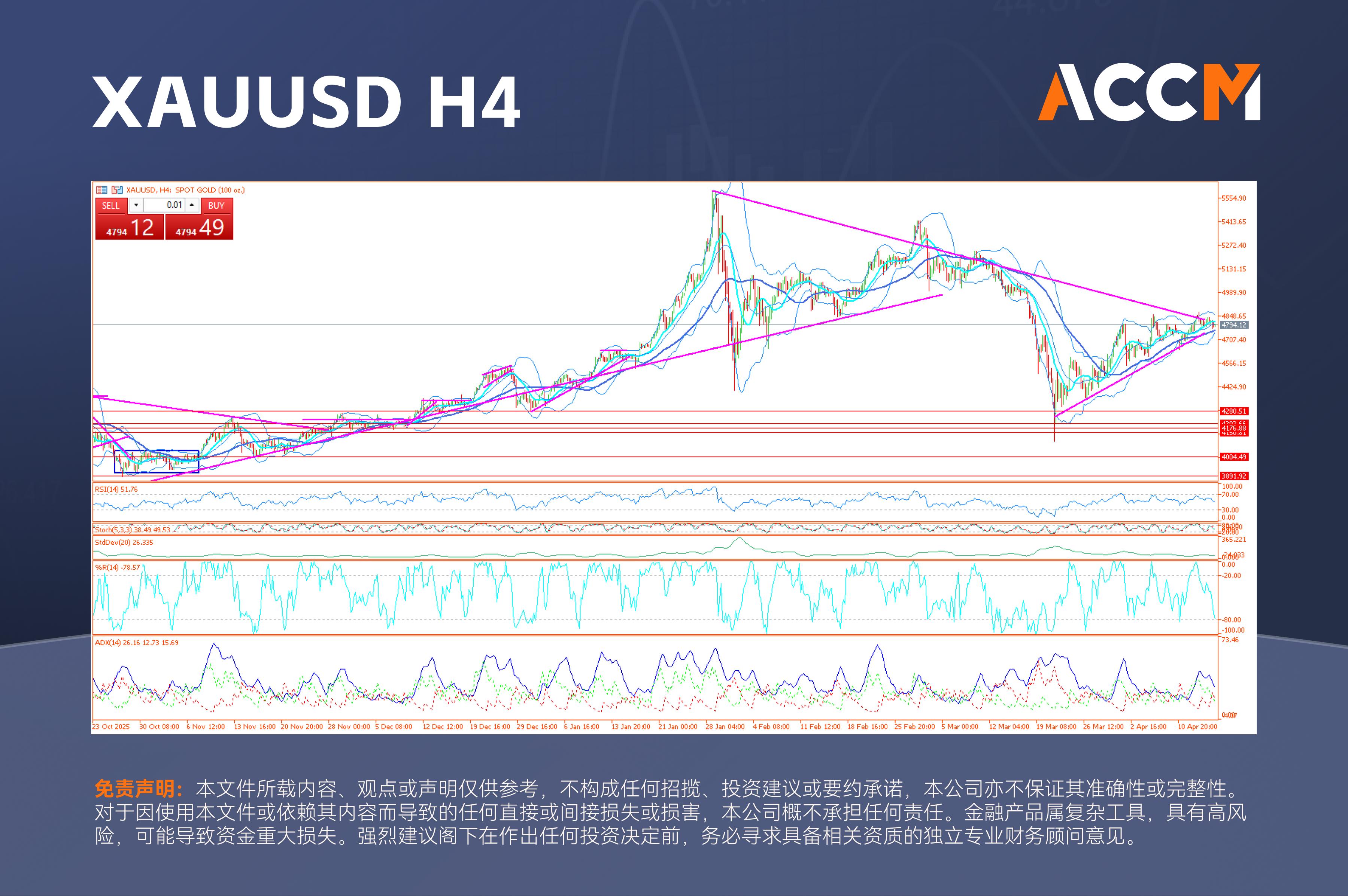 ACCM:黄金陷入窄幅震荡,油价在美伊新一轮谈判预期下获得支撑