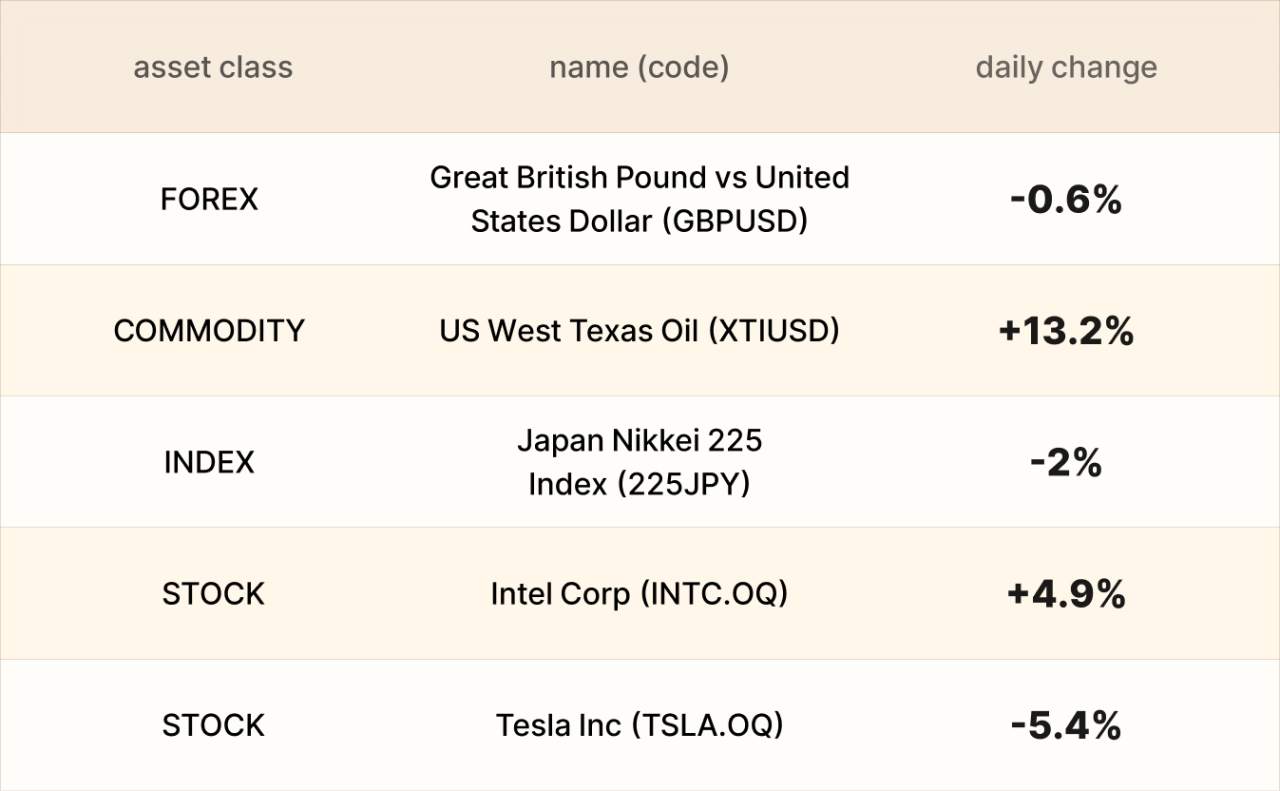 EBC Markets Briefing | Bullion clocks weekly gains; WTI up 13%