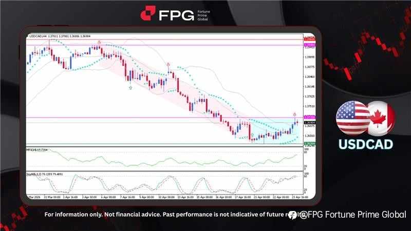 FPG USDCAD Market Report April 24, 2026