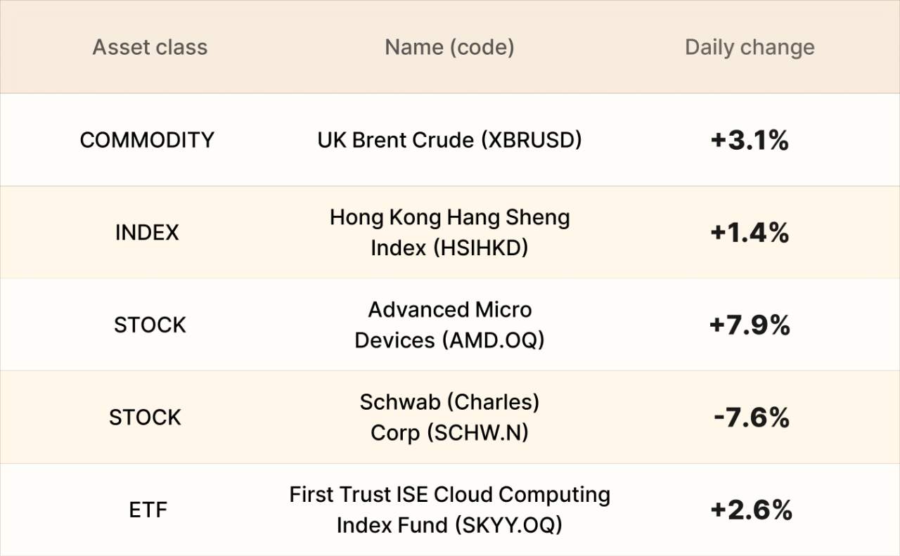 ​EBC Markets Briefing | Yen softens again; AMD shares hit all-time high
