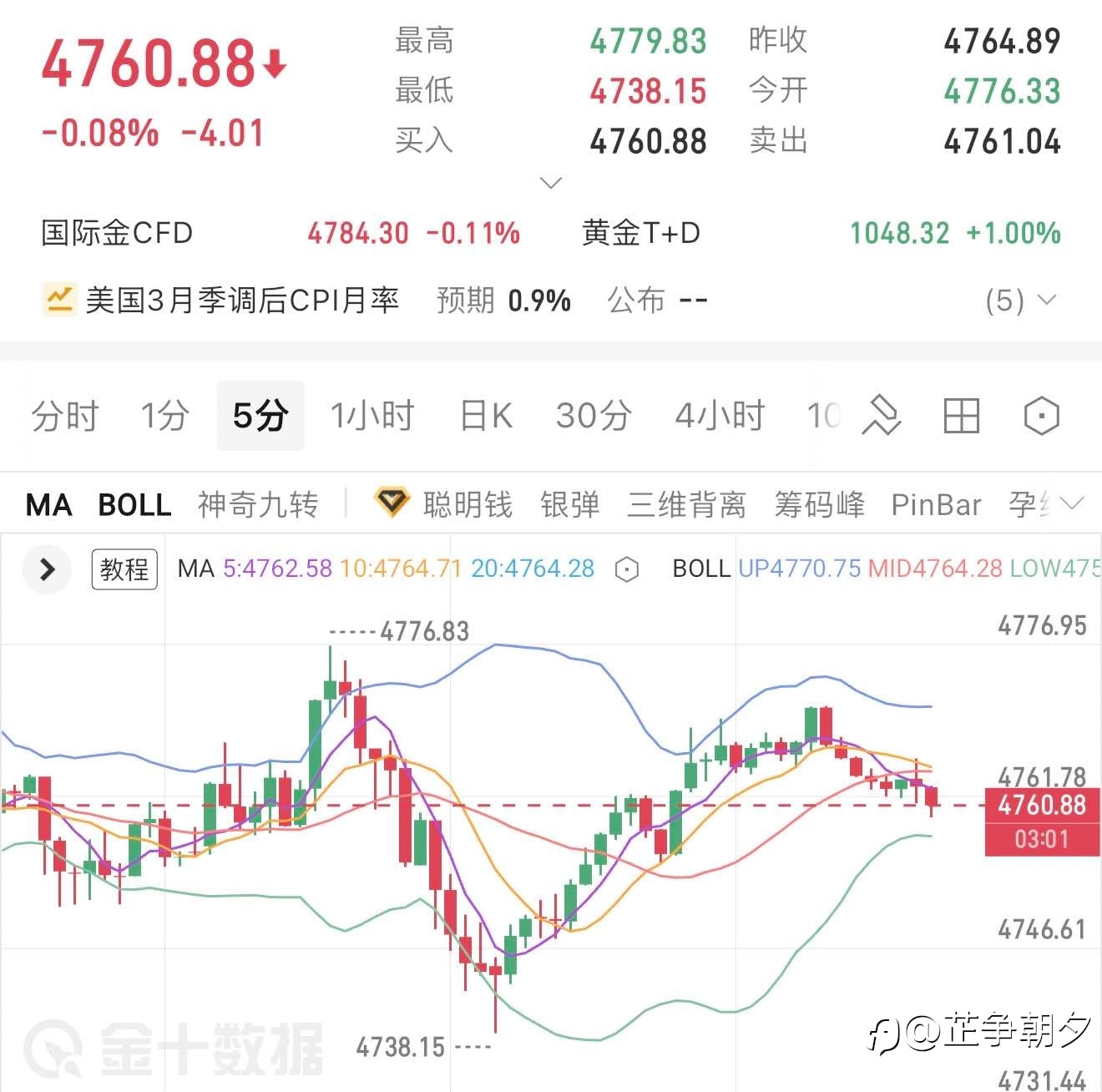 4.10 黄金午评