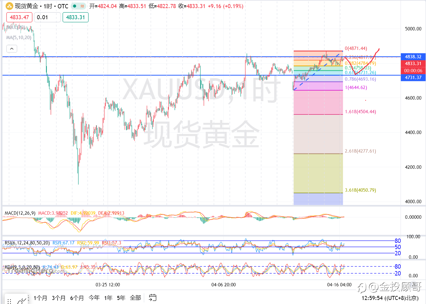 金投顾哥:4月16号午评黄金是直接上去还是会继续回踩再上行