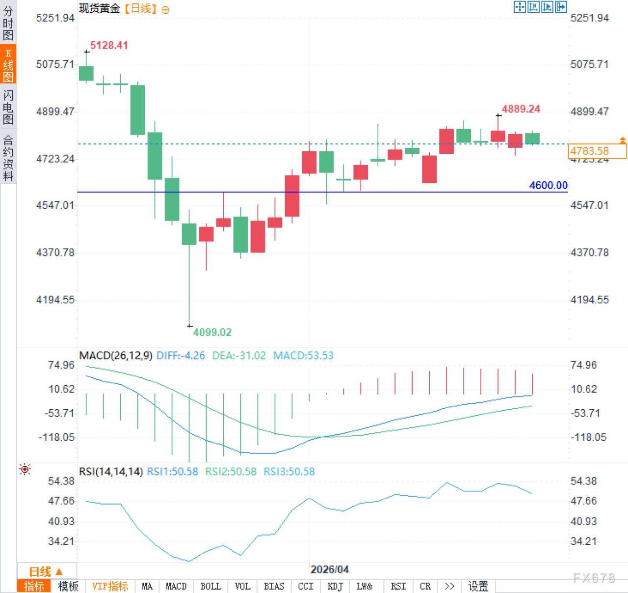 和谈破局or关税持久，金价将上演哪出大戏？