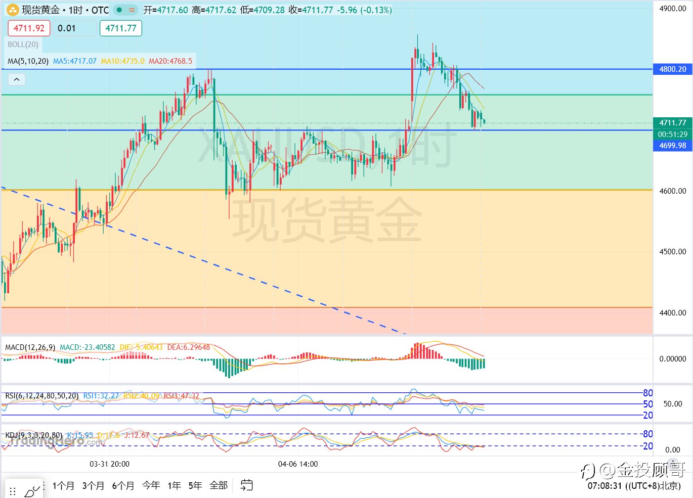 金投顾哥:4月9号早评黄金价格先涨后跌虚晃一枪?