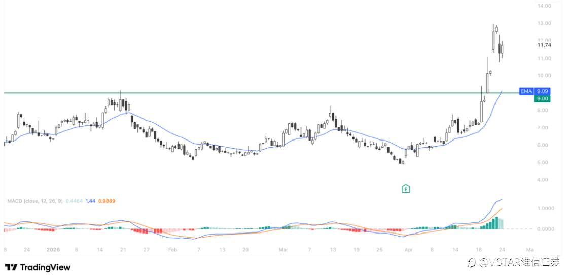 VSTAR每日美股行情（24/04/2026）