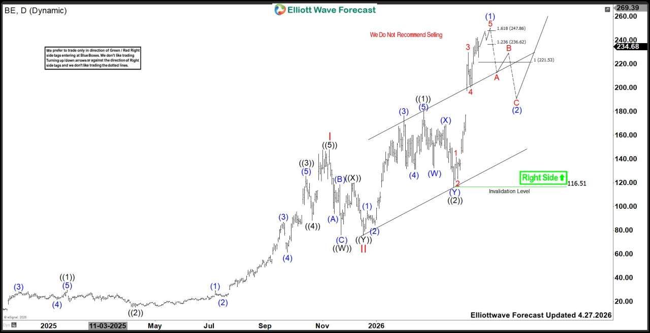 Bloom Energy (BE): Favors Rally in to $247.8–$286.5 Zone Before Pullback