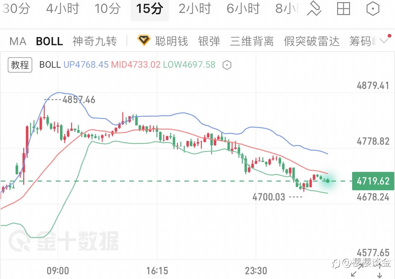 樱樱:黄金短线回落不止,今日行情该如何把握?