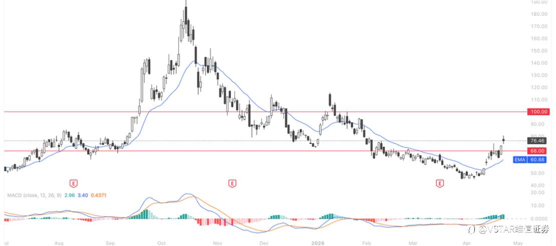 VSTAR每日美股行情（24/04/2026）