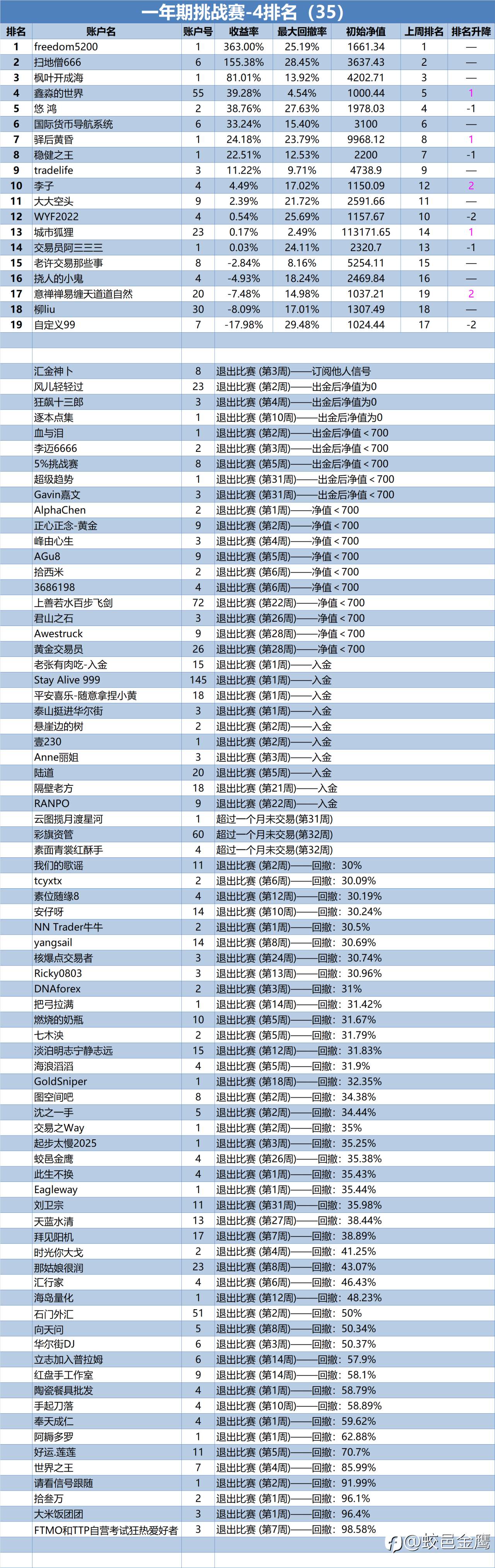 一年期挑战赛-4排名周报（35）