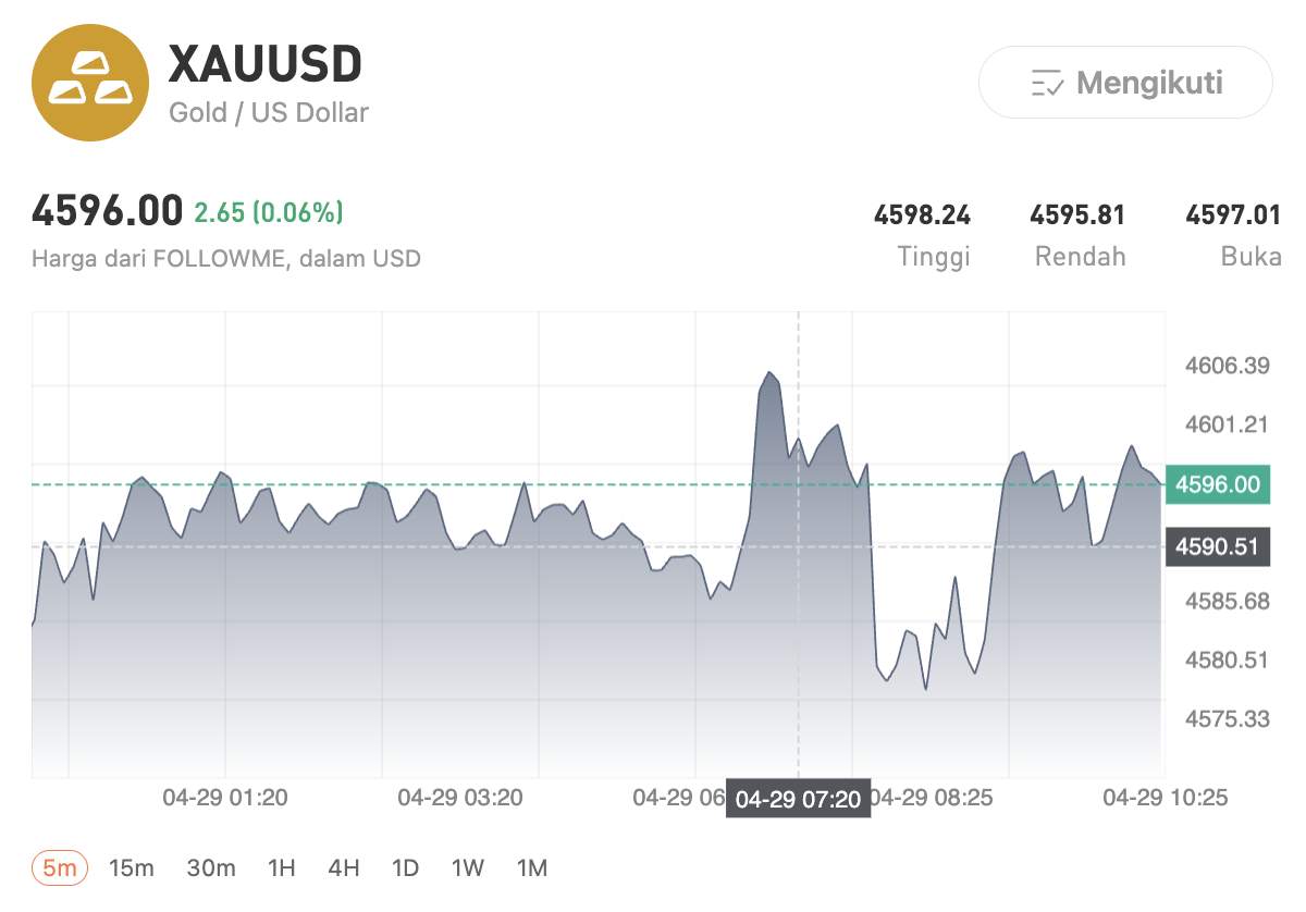 Menjelang The Fed & BoE: GBPUSD Terjebak, EURUSD Tertekan — Ini Arah Market Selanjutnya