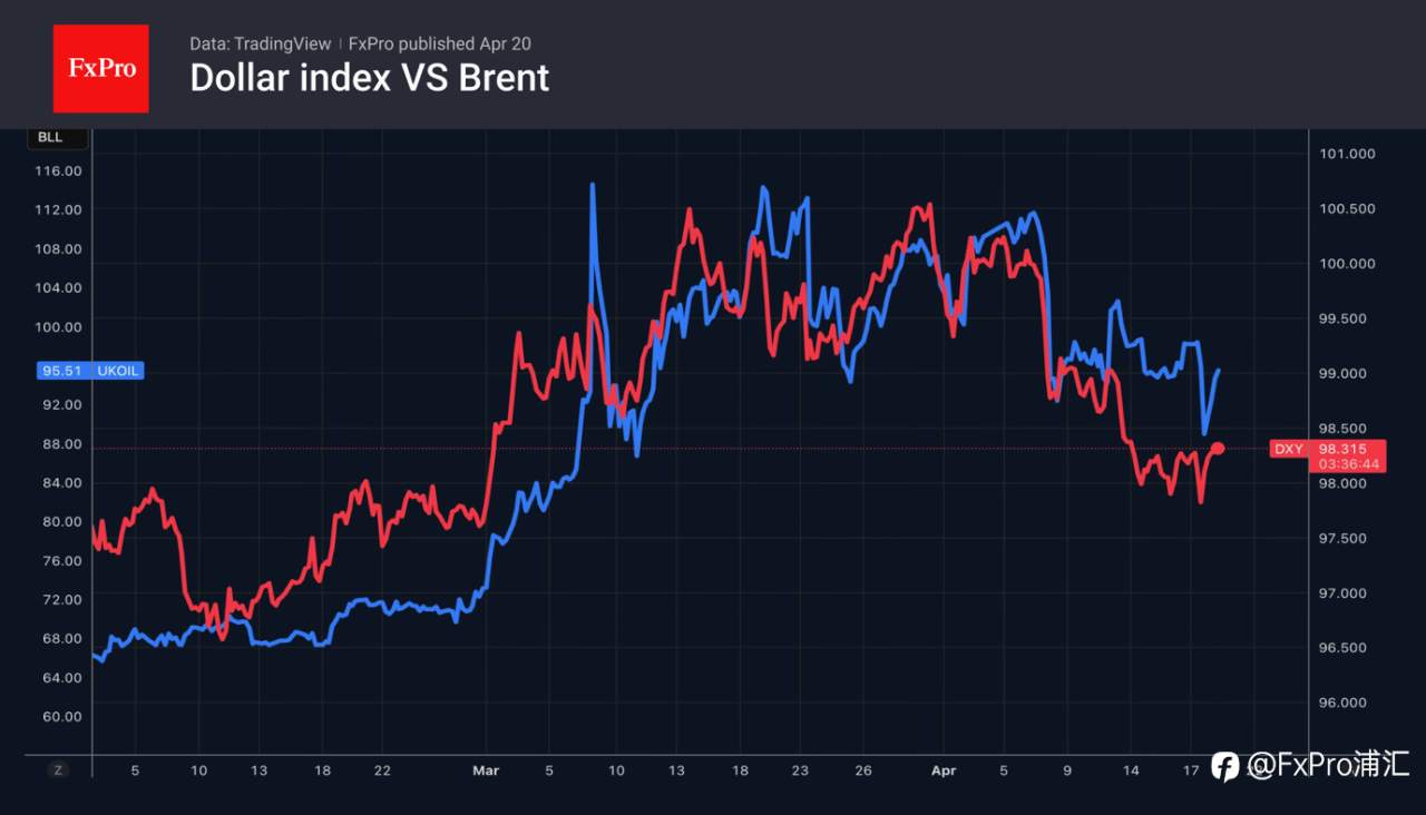 FxPro汇评：新的一周，欧元兑美元再次跳空低开