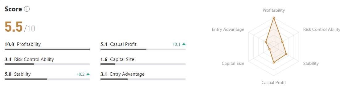 Profit 142% dari Gold! Trader Ini Lagi Naik Daun di CopyTrade Performance