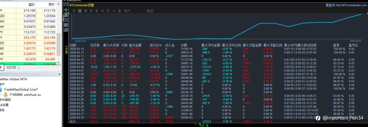 一单一结 + 高胜率 + 动态止损 + 固定手数 交易策略要点解析
