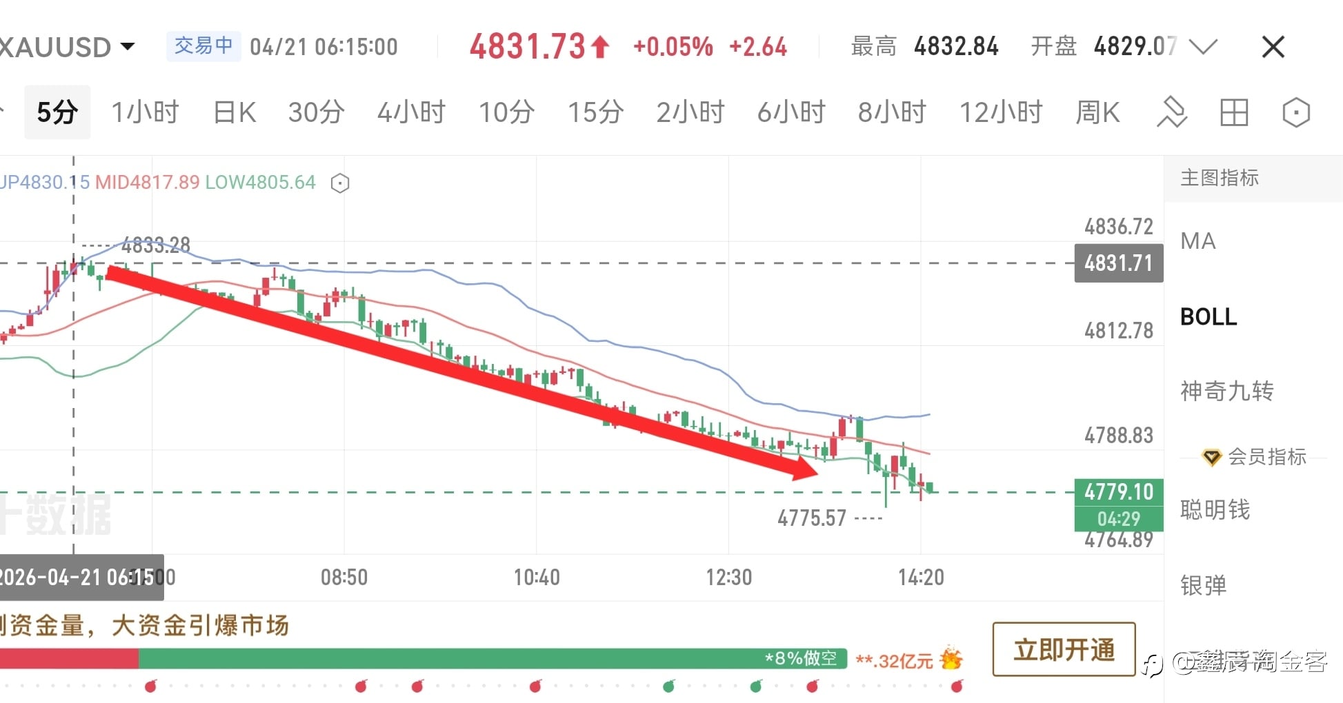 早间布局空单成功拿下50