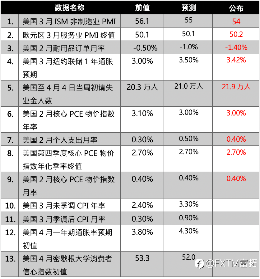 【FXTM富拓】周末美伊停战谈判特朗普表示乐观态度 今晚焦点美国公布CPI数据