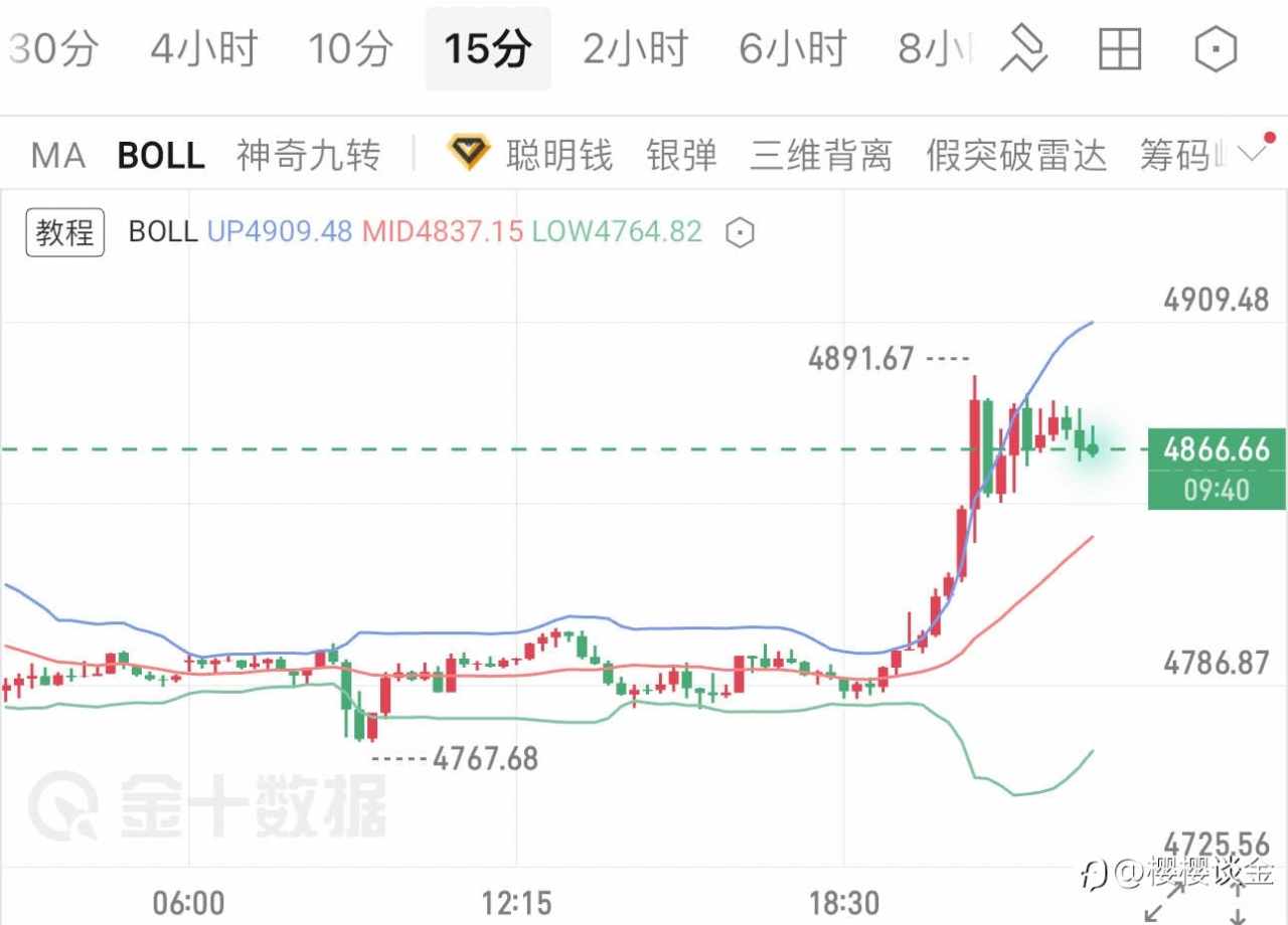 樱樱：黄金冲高后小幅回落，短期高位整理中