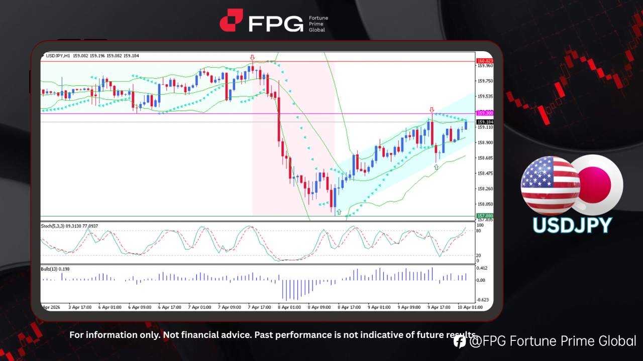 FPG USDJPY Market Report April 10, 2026