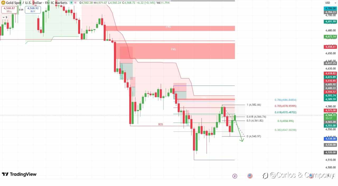 Gold (XAUUSD) 1H — Bearish Structure Holding Below Supply