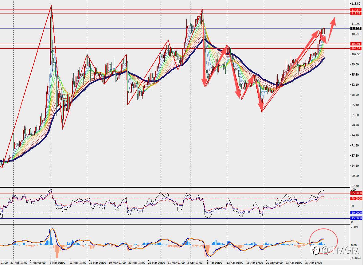 TMGM每日市场4月30日