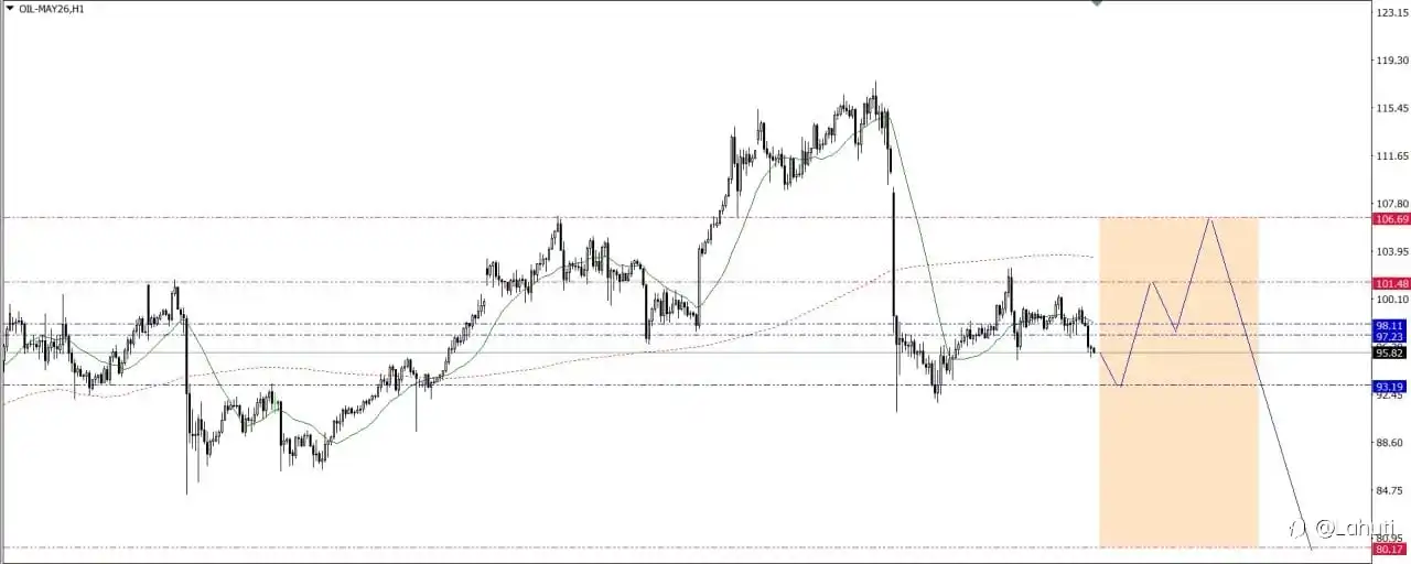 OIL & SILVER WEEK 13-17/4/26