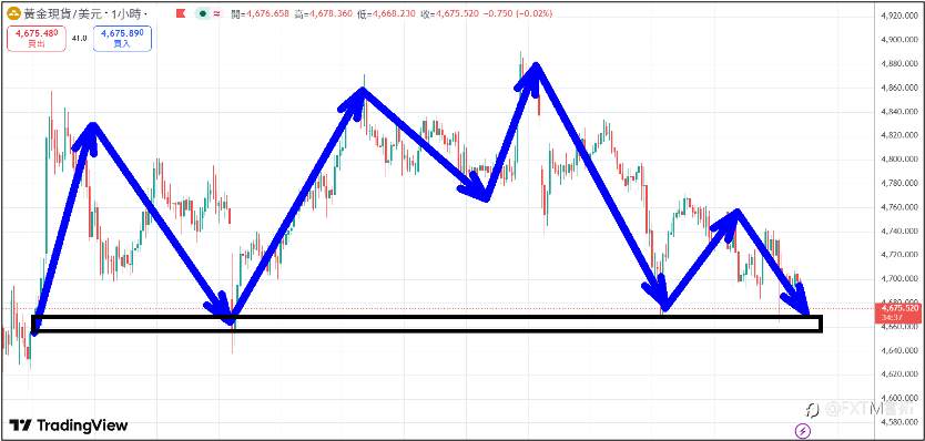 【FXTM富拓】川普发文呛伊将打回石器时代，美国股市高点震荡拉回修正