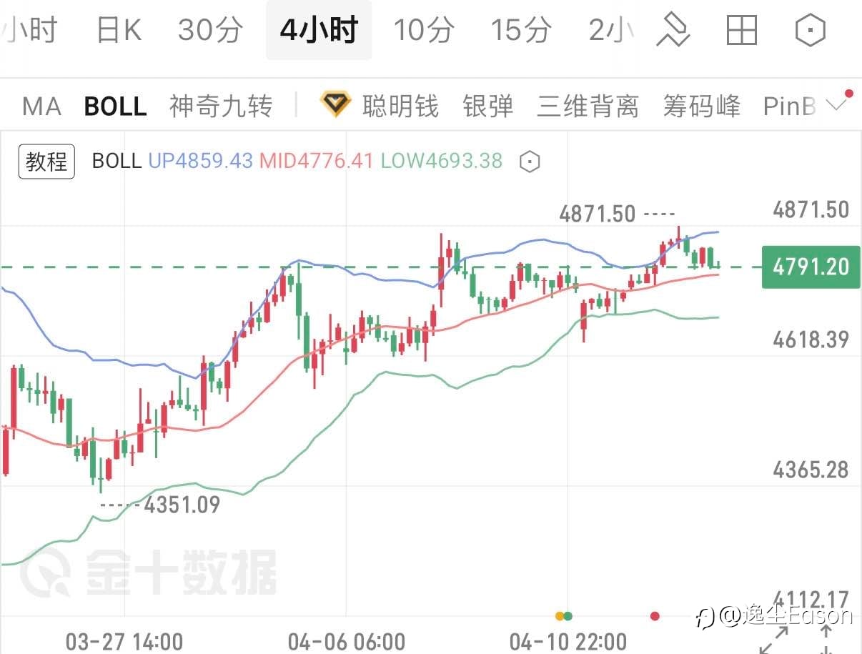 逸尘:全球避险情绪拉满!黄金短暂回调,上行主线从未改变