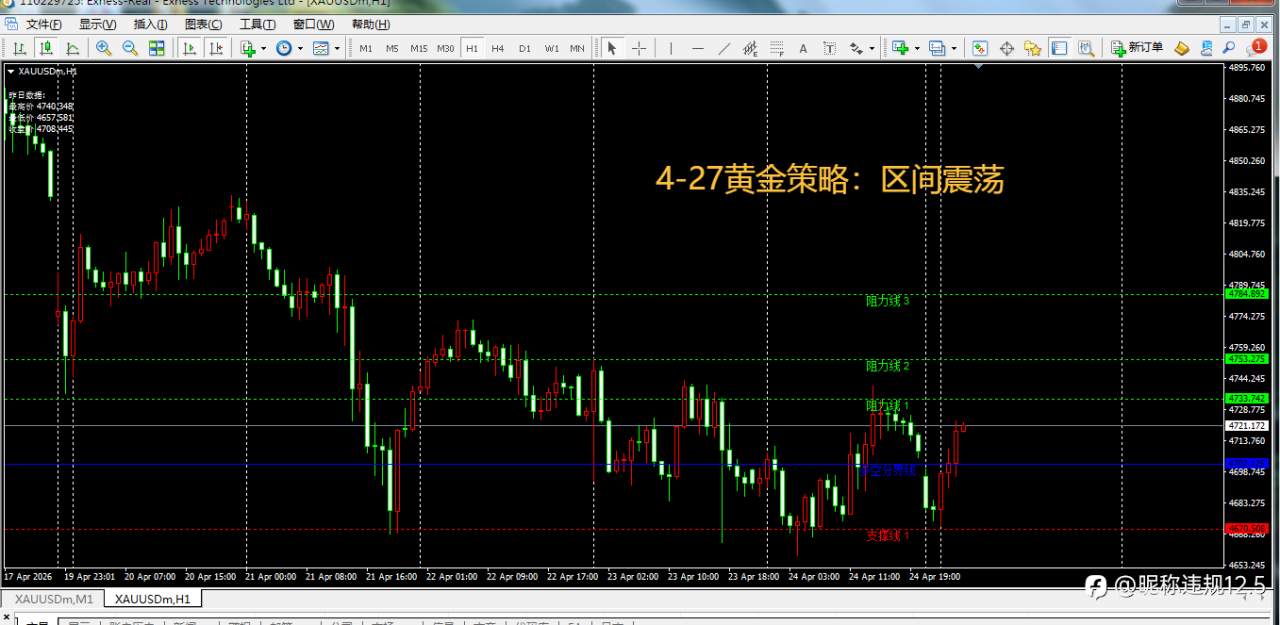 Exness:4/27黄金交易策略分享