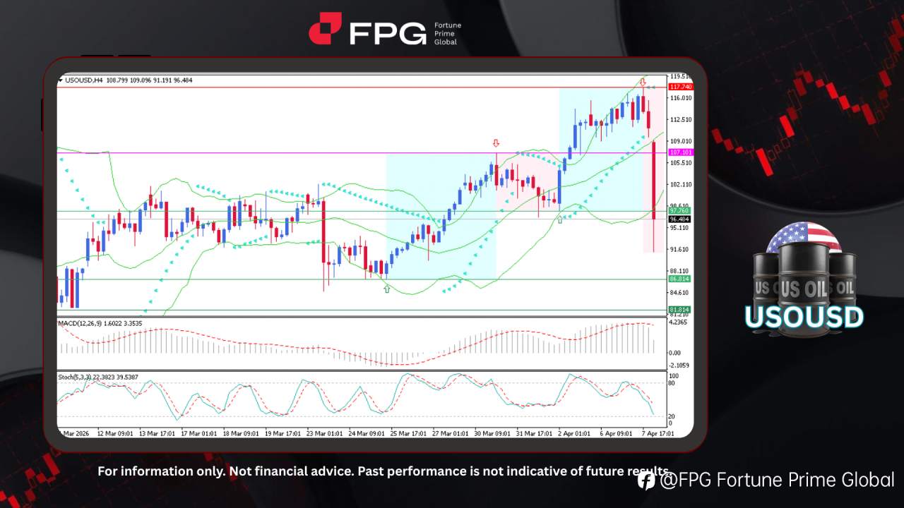 FPG USOUSD Market Report April 8, 2026