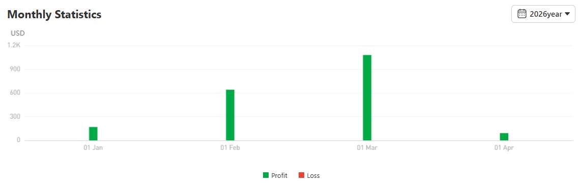 Performa 灰帽法师 Strategi XAU/USD dengan Win Rate 85% & Following $55K+